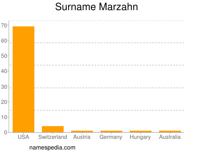 Surname Marzahn