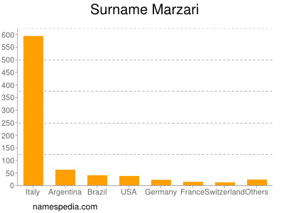 Surname Marzari