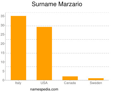 Surname Marzario