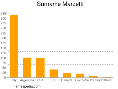 Surname Marzetti