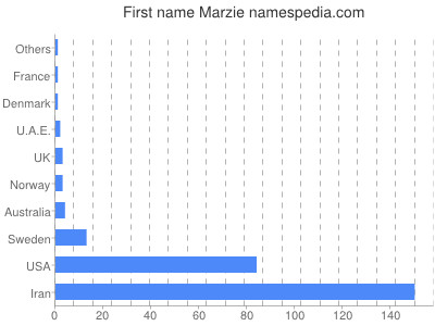 Given name Marzie