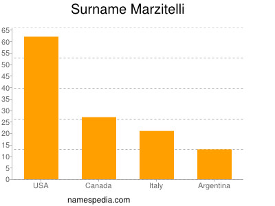 Surname Marzitelli