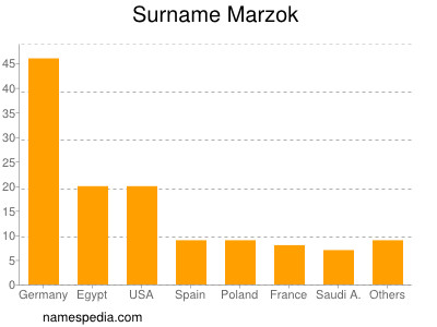 Surname Marzok