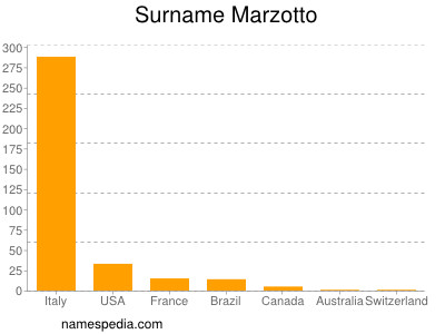 Surname Marzotto