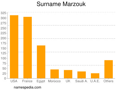 Surname Marzouk
