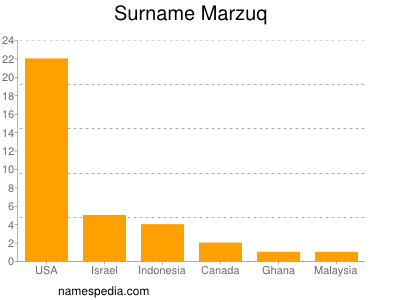Surname Marzuq