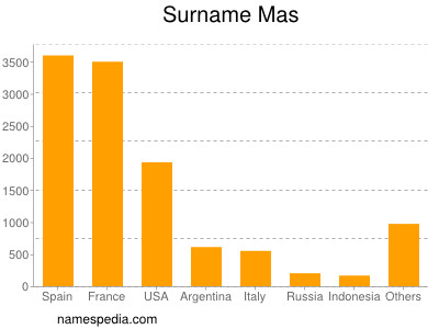 Surname Mas