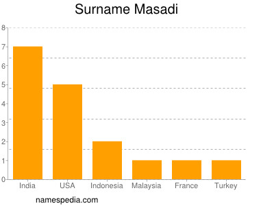 Surname Masadi