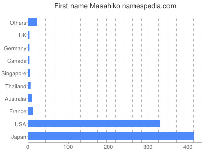 Given name Masahiko