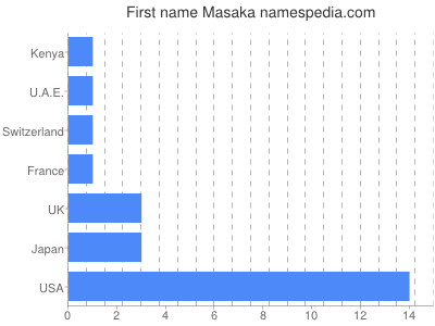 Given name Masaka