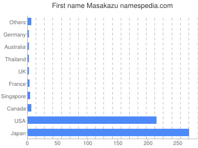Given name Masakazu