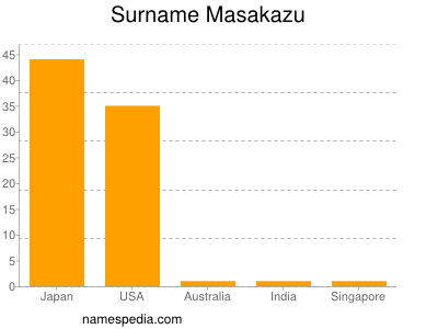 Surname Masakazu