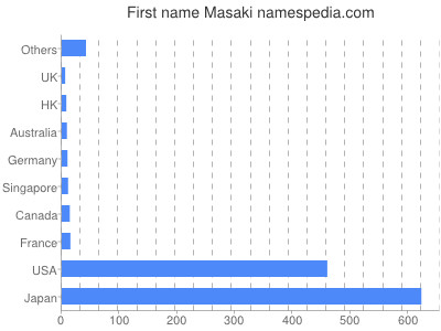 Given name Masaki