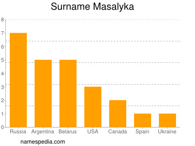 Surname Masalyka