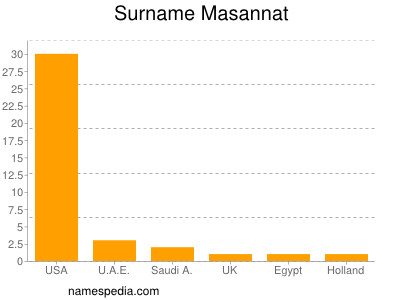 Surname Masannat