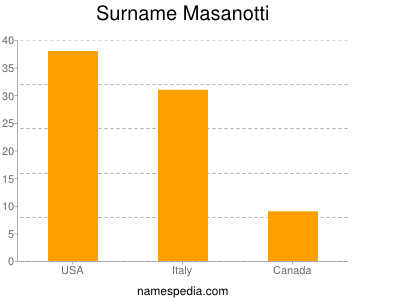 Surname Masanotti