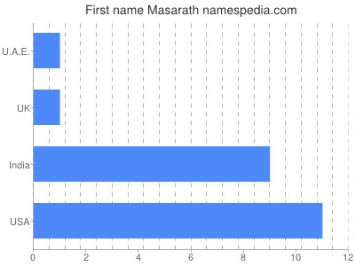 Given name Masarath