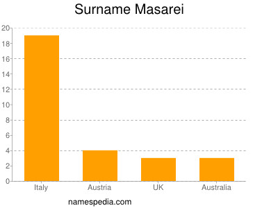 Surname Masarei