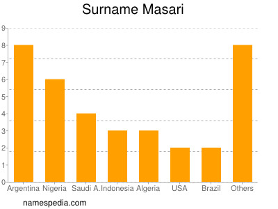 Surname Masari