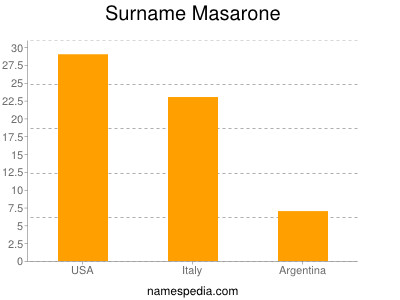 Surname Masarone