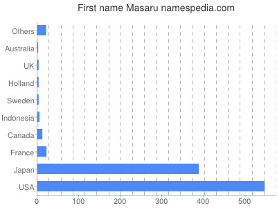 Given name Masaru