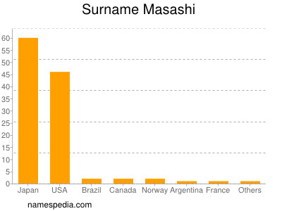 Surname Masashi