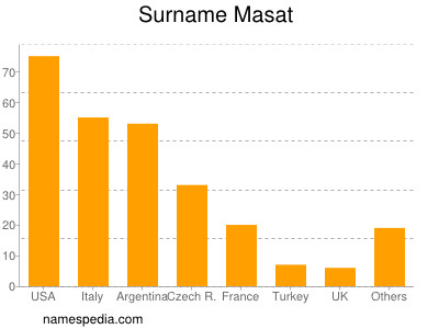 Surname Masat