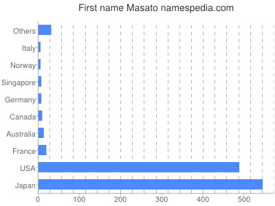 Given name Masato