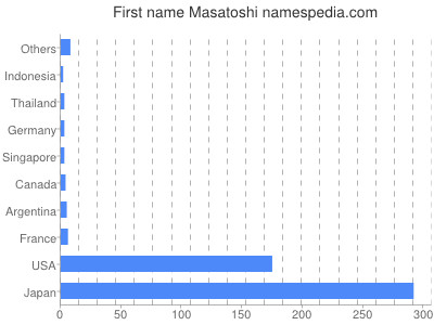 Given name Masatoshi