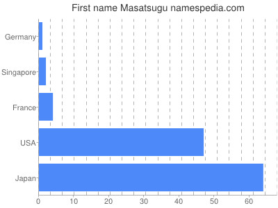 Given name Masatsugu