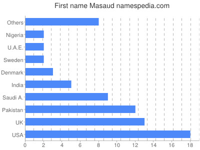 Given name Masaud