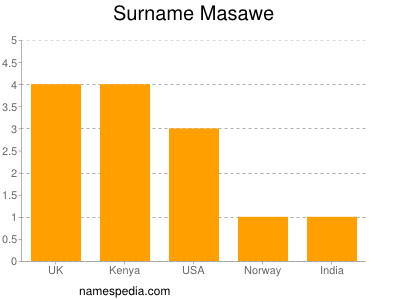 Surname Masawe