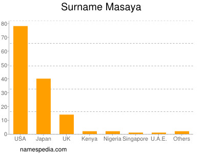 Surname Masaya