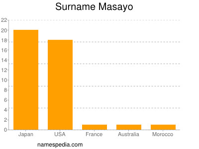 Surname Masayo
