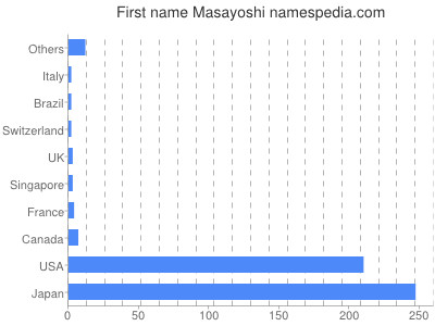 Given name Masayoshi
