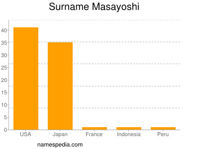 Surname Masayoshi