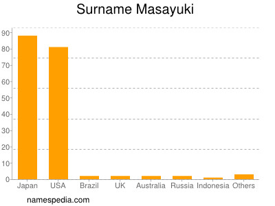 Surname Masayuki