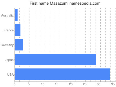 Given name Masazumi