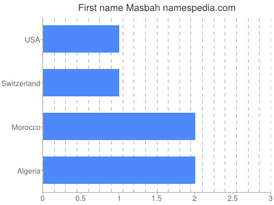 Given name Masbah