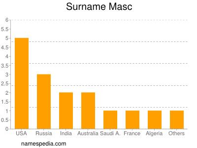 Surname Masc