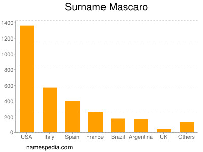 Surname Mascaro