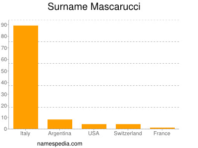 Surname Mascarucci