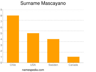 Surname Mascayano