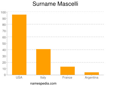 Surname Mascelli