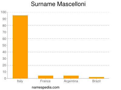 Surname Mascelloni