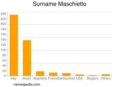 Surname Maschietto