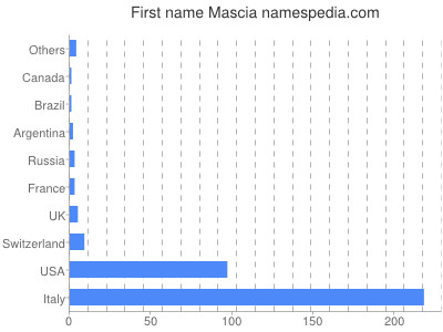 Given name Mascia