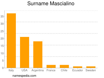 Surname Mascialino