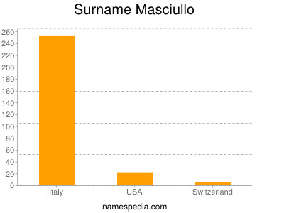 Surname Masciullo