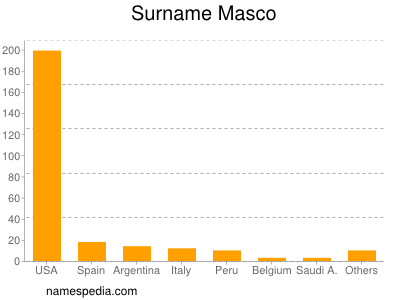 Surname Masco